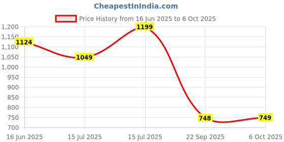 amazon.in snitch Light Grey Plain Linen Regular Fit Shorts snitch Price History Graph from 16 Jun 2025 to 6 Oct 2025