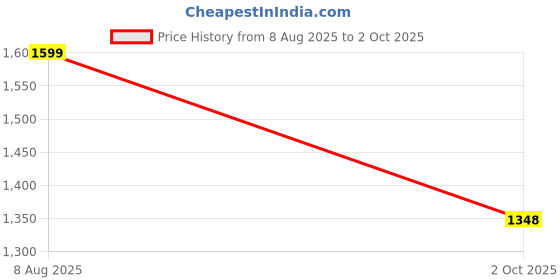amazon.in snitch Men Cargo Pants | Relaxed Fit with Elastic Waistband & Drawstring | Durable Nylon Elastane Blend & Multiple Utility Pockets for Casual & Streetwear Occasions snitch Price History Graph from 8 Aug 2025 to 2 Oct 2025
