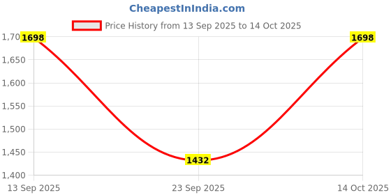 amazon.in snitch Men Cargo Pants | Relaxed Fit with Multiple Utility Pockets | 100% Cotton & Smooth Woven Fabric for Casual & Streetwear Styling | Machine Washable snitch Price History Graph from 13 Sep 2025 to 14 Oct 2025
