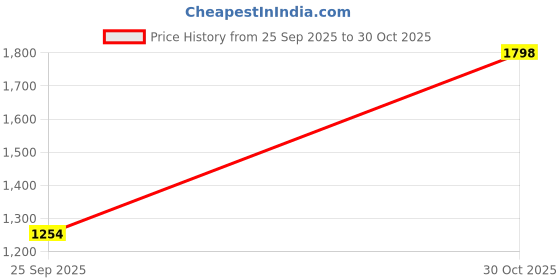 amazon.in snitch Men Cargo Pants | Relaxed Fit with Textured Corduroy Design | 100% Cotton Fabric & Button Closure for Casual Wear, College Wear & Streetwear snitch Price History Graph from 25 Sep 2025 to 30 Oct 2025