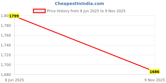 amazon.in snitch Men Casual Jeans | Comfort Fit with Mid Rise & Straight Leg Design | Cotton Blend Fabric with Medium Stretch for Everyday Wear & Street Style |Indigo snitch Price History Graph from 8 Jun 2025 to 9 Nov 2025