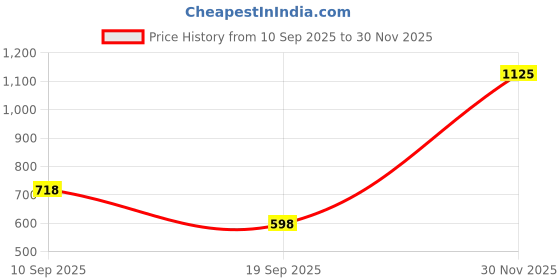 amazon.in snitch Men Casual Shorts | Relaxed Fit with Straight Hem & Drawstring Closure | 100% Cotton Woven Fabric for Summer & Casual Wear snitch Price History Graph from 10 Sep 2025 to 30 Nov 2025