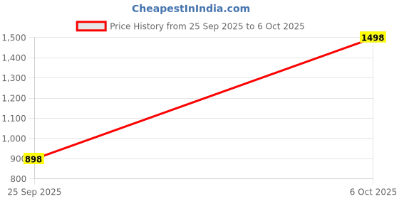 amazon.in snitch Men Casual Trousers | Regular Fit Mid Rise Textured Design | 100% Polyester Woven Fabric with Drawstring Closure for Comfortable Everyday Wear snitch Price History Graph from 25 Sep 2025 to 6 Oct 2025