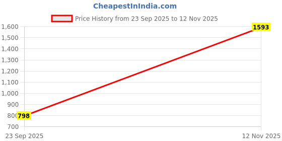 amazon.in snitch Men Casual Trousers | Slim Fit Mid Rise Pleated Front | Cotton Blend with Medium Stretch & Smooth Texture | Perfect for Summer & Street Wear snitch Price History Graph from 23 Sep 2025 to 12 Nov 2025