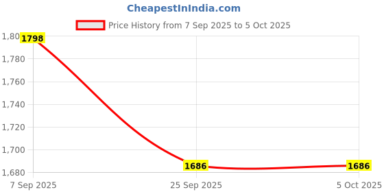 amazon.in snitch Men Formal Trousers | High Rise Pleated Front Loose Fit | Durable Polyester Blend with Medium Stretch & Smooth Texture | Perfect for Office & Club Wear snitch Price History Graph from 7 Sep 2025 to 4 Oct 2025