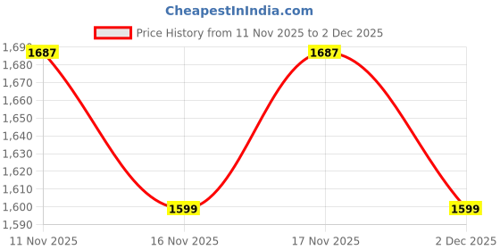 amazon.in snitch Men Formal Trousers | High Rise Pleated Front Loose Fit | Durable Polyester Blend with Medium Stretch & Smooth Texture | Perfect for Office & Club Wear snitch Price History Graph from 11 Nov 2025 to 2 Dec 2025
