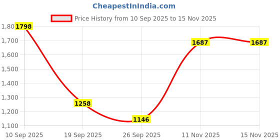 amazon.in snitch Men Formal Trousers | Loose Fit Mid Rise Self-Design | Premium Polyester Blend with Medium Stretch & Smooth Finish for Office & Formal Occasions snitch Price History Graph from 10 Sep 2025 to 15 Nov 2025