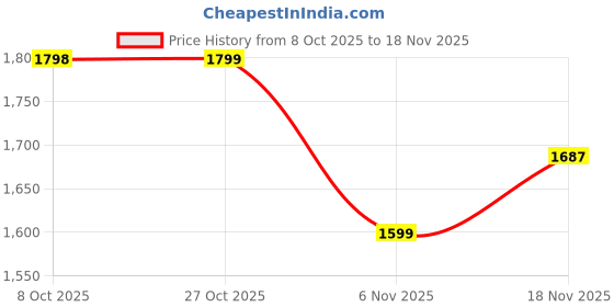 amazon.in snitch Men Formal Trousers | Loose Fit Mid Rise Self-Design | Premium Polyester Blend with Medium Stretch & Smooth Finish for Office & Formal Occasions snitch Price History Graph from 8 Oct 2025 to 18 Nov 2025