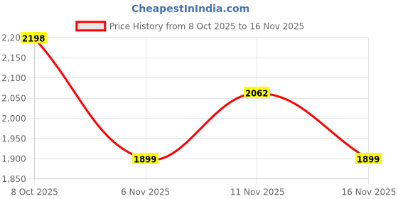 amazon.in snitch Men Formal Trousers | Regular Fit Mid Rise Plain Front Design | Premium Polyester Blend with Medium Stretch & Smooth Texture for Office & Club Wear snitch Price History Graph from 8 Oct 2025 to 16 Nov 2025