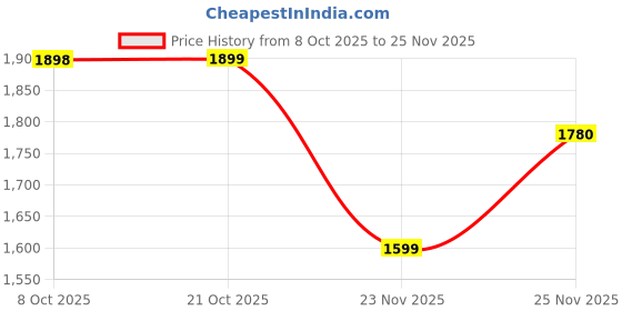 amazon.in snitch Men Formal Trousers | Regular Fit Mid Rise Self-Design | Premium Polyester Blend with Medium Stretch & Button Closure for Office & Special Occasions snitch Price History Graph from 8 Oct 2025 to 23 Nov 2025