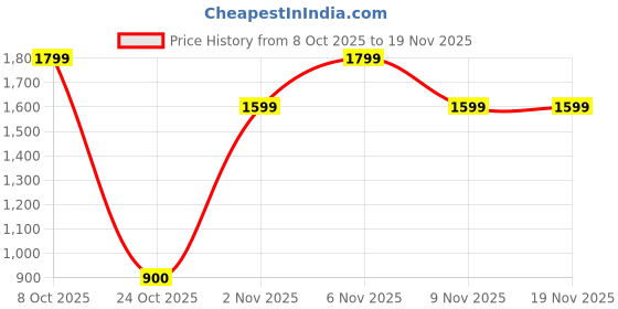 amazon.in snitch Men Formal Trousers | Regular Fit Pleated Front Design | Cotton Blend & Medium-Stretch Fabric for Office & Business Meetings snitch Price History Graph from 8 Oct 2025 to 19 Nov 2025