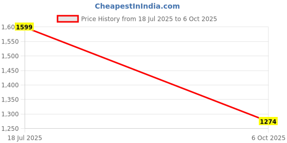 amazon.in snitch Men Formal Trousers | Regular Fit Pleated Front with Turned-Up Hem | Polyester Blend & Medium Stretch Fabric for Office & Winter Wear snitch Price History Graph from 18 Jul 2025 to 6 Oct 2025