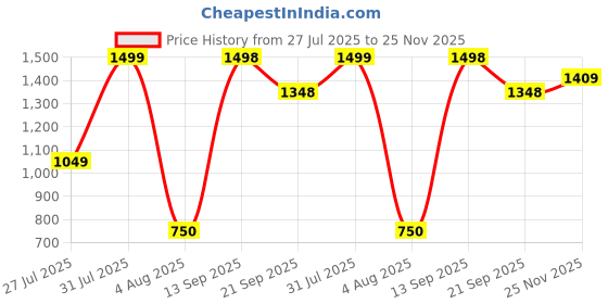 amazon.in snitch Men Formal Trousers | Relaxed Fit Pleated Front Design | Durable Polyester Blend with Medium Stretch & Smooth Texture | Ideal for Office & Club Wear snitch Price History Graph from 27 Jul 2025 to 25 Nov 2025