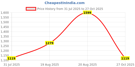 amazon.in snitch Men Formal Trousers | Slim Fit Mid Rise Plain Design | Viscose Blend & Wrinkle-Resistant Fabric for Office snitch Price History Graph from 31 Jul 2025 to 27 Oct 2025