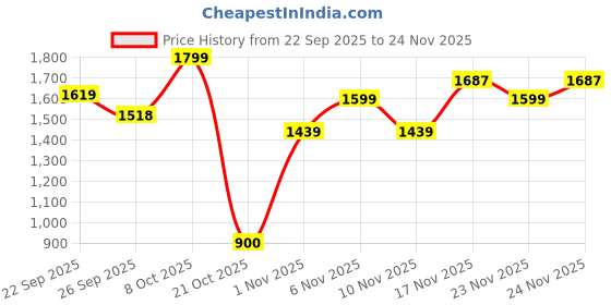 amazon.in snitch Men Formal Trousers | Slim Fit Mid Rise Striped Design | Premium Polyester Blend with Medium Stretch & Wrinkle Resistance for Office & Club Wear snitch Price History Graph from 22 Sep 2025 to 24 Nov 2025