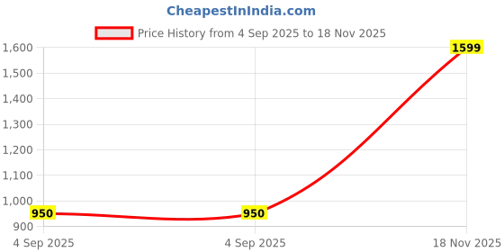 amazon.in snitch Men Formal Trousers | Slim Fit Mid Rise Textured Design | Durable Polyester Viscose Blend with Medium Stretch for Office & Formal Events snitch Price History Graph from 4 Sep 2025 to 18 Nov 2025