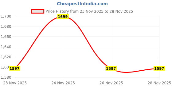 amazon.in snitch Men Formal Trousers | Slim Fit Pleated Front Design with Adjustable Waistband & Wrinkle-Resistant Finish | Premium Polyester for Office & Club Wear snitch Price History Graph from 23 Nov 2025 to 26 Nov 2025