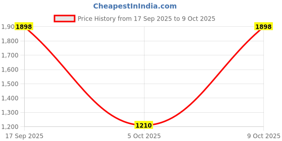 amazon.in snitch Men Formal Trousers | Slim Fit Tailored Design with Self-Pattern | Premium Polyester Blend & Medium-Stretch Fabric for Office & Club Wear snitch Price History Graph from 17 Sep 2025 to 5 Oct 2025