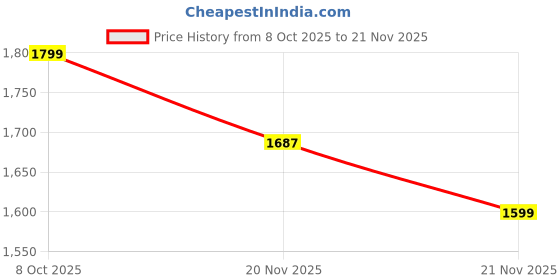 amazon.in snitch Men Formal Trousers | Straight Fit Pleated Front Design | Durable Cotton Blend with Medium Stretch & Smooth Texture | Perfect for Office & Formal Occasions snitch Price History Graph from 8 Oct 2025 to 21 Nov 2025