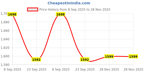 amazon.in snitch Men Jeans | Loose Fit Heavy Distressed Design | 100% Cotton Fabric & Relaxed Style for Casual & Street Wear snitch Price History Graph from 8 Sep 2025 to 28 Nov 2025