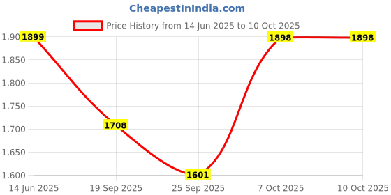 amazon.in snitch Men Mid Rise Jeans Casual Wear | Bootcut Fit, Smooth Texture, Button & Zip Closure | Cotton Blend, Medium Stretch, Five Pockets, Washed Denim snitch Price History Graph from 14 Jun 2025 to 10 Oct 2025