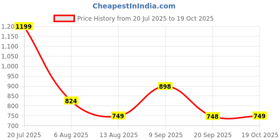 amazon.in snitch Men Plain Linen Regular Fit Shorts snitch Price History Graph from 20 Jul 2025 to 19 Oct 2025