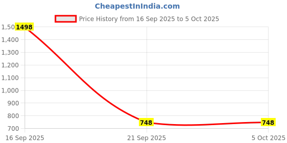 amazon.in snitch Men Plain Linen Regular Fit Shorts snitch Price History Graph from 16 Sep 2025 to 4 Oct 2025