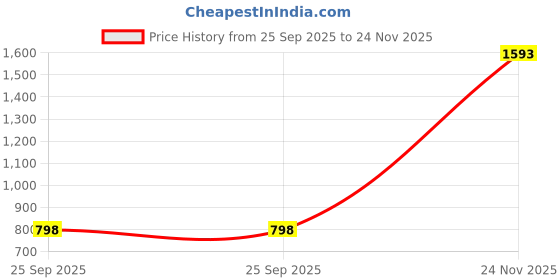 amazon.in snitch Men Regular Mid Rise Jet Jeans snitch Price History Graph from 25 Sep 2025 to 24 Nov 2025