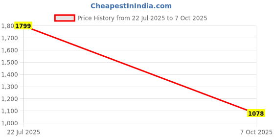 amazon.in SNITCH Men Track Pants | Relaxed Fit with Elasticated Hem & Drawstring Closure | 100% Polyester Smooth Fabric for Athleisure & Casual Wear Price History Graph from 22 Jul 2025 to 7 Oct 2025