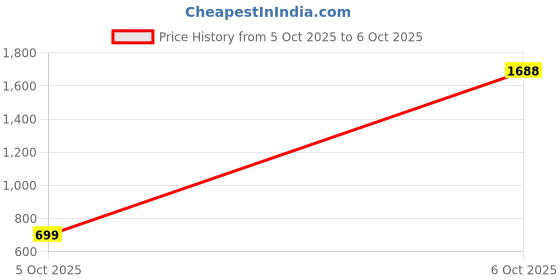 amazon.in snitch Men Track Pants | Relaxed Fit with Elasticated Hem & Drawstring Closure | 100% Polyester Smooth Fabric for Athleisure & Casual Wear snitch Price History Graph from 5 Oct 2025 to 6 Oct 2025