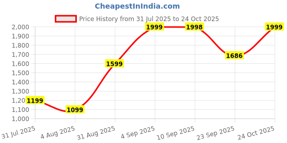 amazon.in snitch Men's Acrylic Round Neck Plain Sweaters snitch Price History Graph from 31 Jul 2025 to 24 Oct 2025