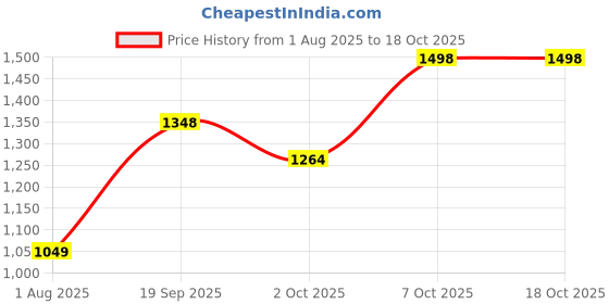 amazon.in snitch Mens Casual Core Lab Solid Sweater snitch Price History Graph from 1 Aug 2025 to 18 Oct 2025