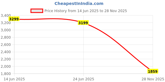 amazon.in snitch Men's Casual Shoes | Premium Synthetic Leather, EVA Insole, TPR Outsole | Adjustable Fit, Breathable Design | Ideal for Casual & Weekend Outings snitch Price History Graph from 14 Jun 2025 to 28 Nov 2025