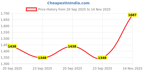 amazon.in snitch Mens Corduroy Coin Pocket Full Length Relaxed Fit Cargo Pants snitch Price History Graph from 20 Sep 2025 to 14 Nov 2025
