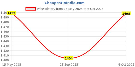 amazon.in snitch Mens Core Lab Textured Polo T-Shirt snitch Price History Graph from 15 May 2025 to 6 Oct 2025