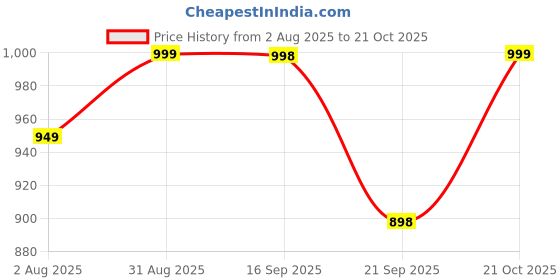 amazon.in snitch Men's Cotton Regular Fit Shirt snitch Price History Graph from 2 Aug 2025 to 21 Oct 2025