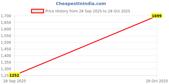 amazon.in snitch Men's Cotton Roxie Overshirt Slim Fit Shirt snitch Price History Graph from 28 Sep 2025 to 28 Oct 2025