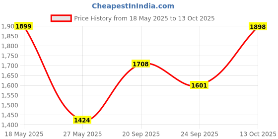 amazon.in snitch Men's Cotton Standard Jacket snitch Price History Graph from 18 May 2025 to 13 Oct 2025