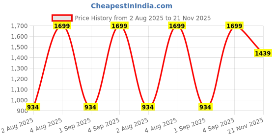 amazon.in snitch Men's Cotton Standard Length Regular Fit Solid Jacket snitch Price History Graph from 2 Aug 2025 to 21 Nov 2025