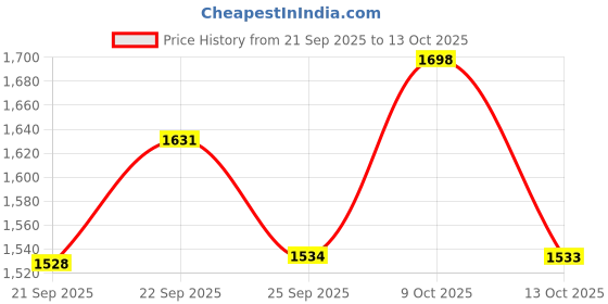 amazon.in snitch Men's Cotton Turtle Neck Core Lab Zipper Sweater snitch Price History Graph from 21 Sep 2025 to 13 Oct 2025