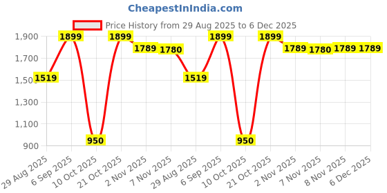 amazon.in snitch Mens Crossbody Sling Bag with Buckle Straps, Red and Black, Casual Messenger Style snitch Price History Graph from 29 Aug 2025 to 6 Dec 2025