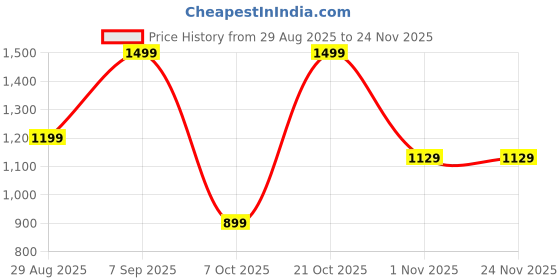 amazon.in snitch Mens Crossbody Sling Bag with Text Print, Yellow, Adjustable Black Strap snitch Price History Graph from 29 Aug 2025 to 24 Nov 2025