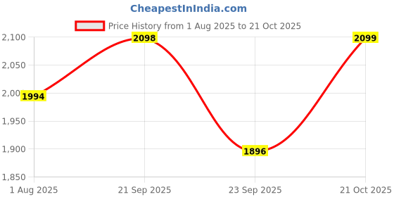 amazon.in snitch Men's Denim Standard Length Double Pocket Relaxed Fit Jacket snitch Price History Graph from 1 Aug 2025 to 21 Oct 2025