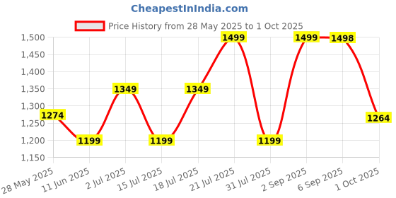 amazon.in snitch Mens Knitted Stripes Sweater snitch Price History Graph from 28 May 2025 to 1 Oct 2025