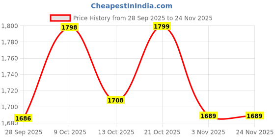 amazon.in snitch Men's Loose Mid Rise Jeans | Highly Distressed Design | 100% Cotton Woven Fabric for Casual & Streetwear Style | Button & Zip Closure | Summer Ready Denim snitch Price History Graph from 28 Sep 2025 to 24 Nov 2025