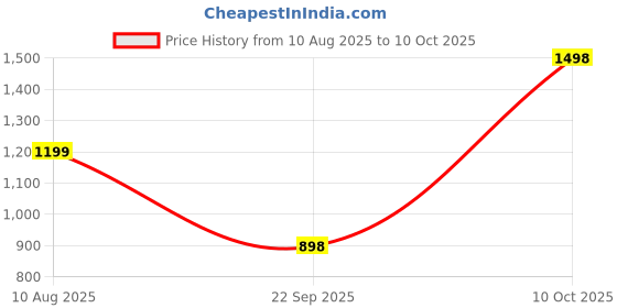 amazon.in snitch Men's Mid Rise Button Closure Ankle Length Formal Slim Fit Trousers snitch Price History Graph from 10 Aug 2025 to 10 Oct 2025