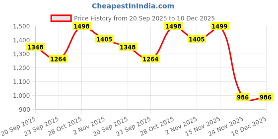 amazon.in snitch Men's Mid Rise Plain Relaxed Fit Trousers snitch Price History Graph from 20 Sep 2025 to 10 Dec 2025