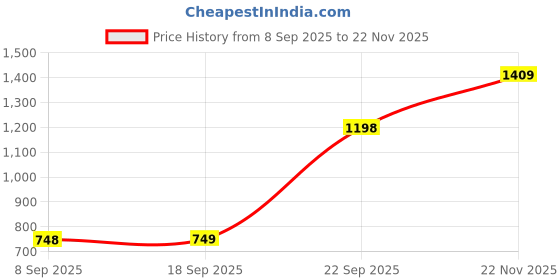 amazon.in snitch Men's Mid Rise Plain Slim Fit Joggers & Trackpants snitch Price History Graph from 8 Sep 2025 to 22 Nov 2025