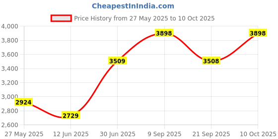 amazon.in snitch Men's Polyester Standard Jacket snitch Price History Graph from 27 May 2025 to 10 Oct 2025