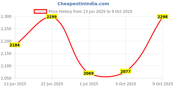 amazon.in snitch Men's Polyester Standard Jacket snitch Price History Graph from 13 Jun 2025 to 5 Oct 2025